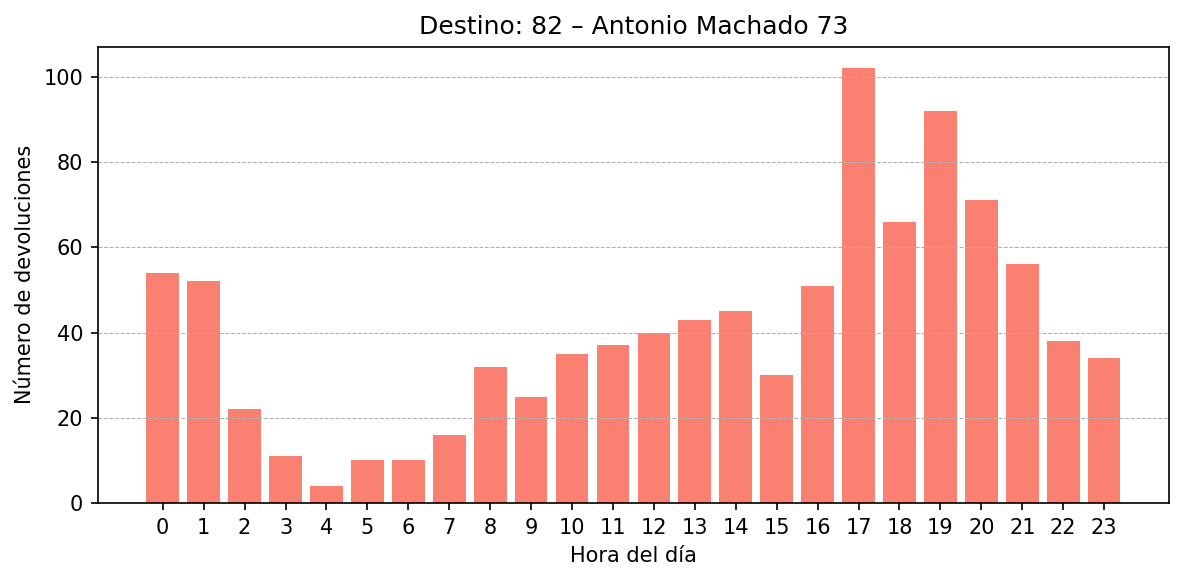 Destino 082 – Antonio Machado 73